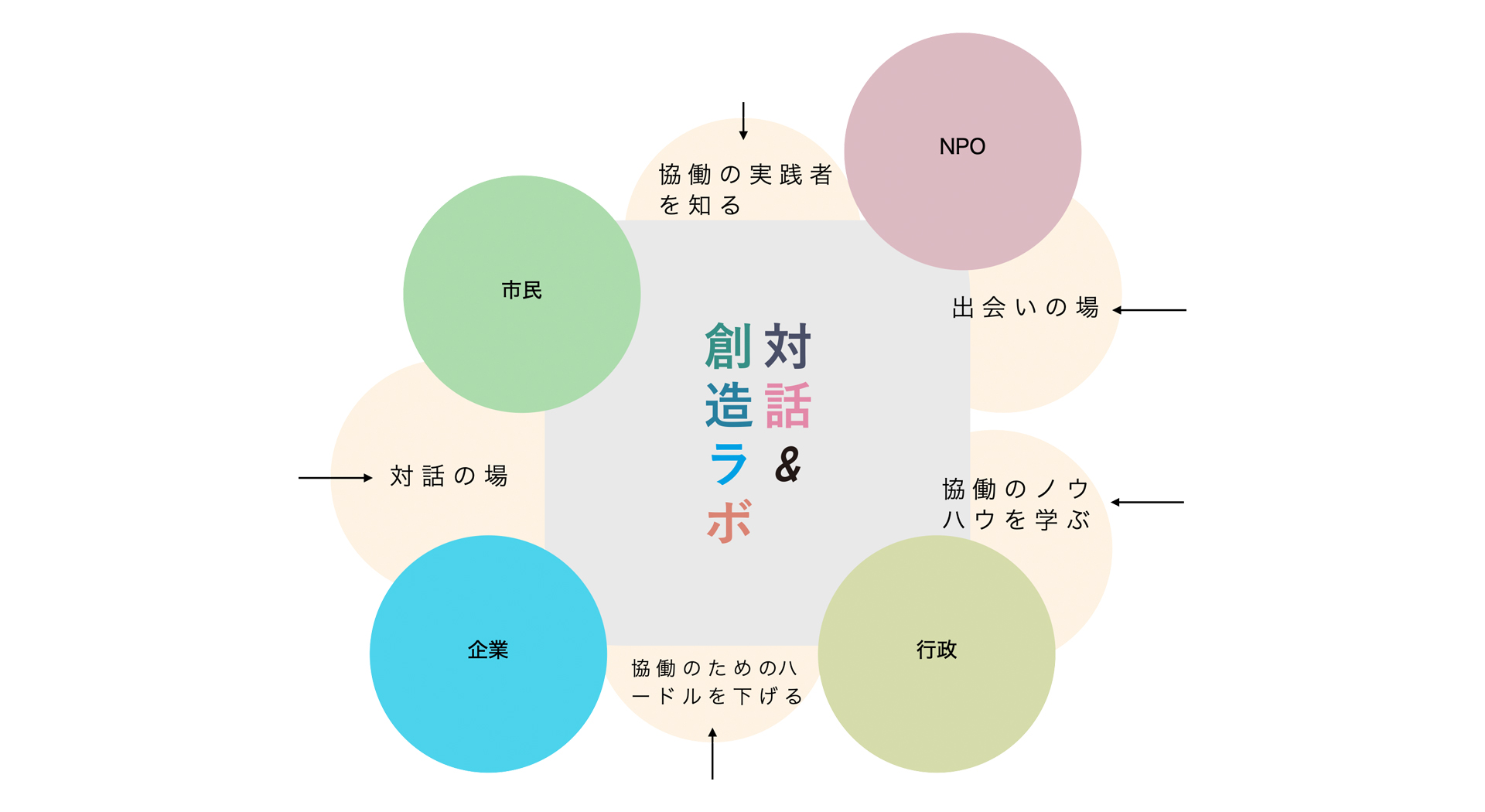 対話＆創造ラボイメージポンチ図