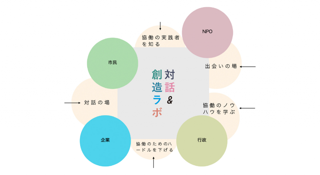 対話創造ラボの関係図