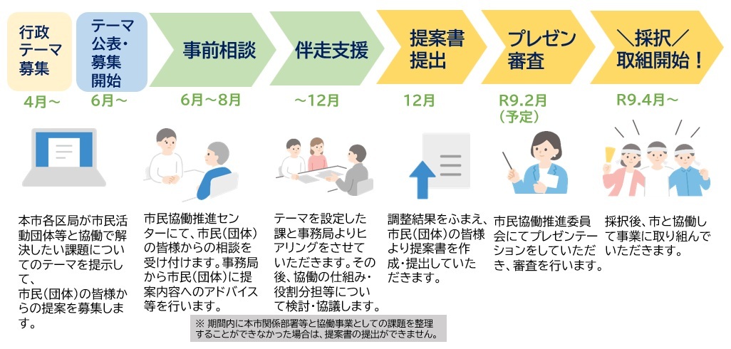 行政によるテーマ設定型の流れ