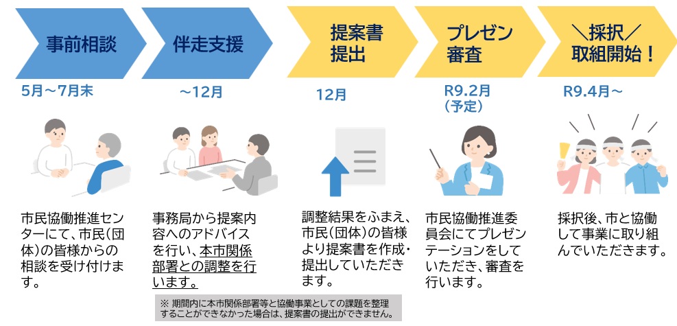 テーマフリー型の流れ